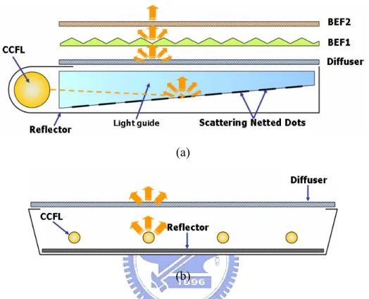Fig. 2-1    The schematic of different type of backlight system (a) side emitting type  and (b) directly view type backlight system
