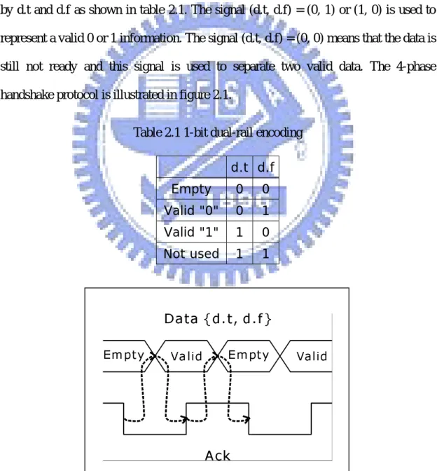 Table 2.1 1-bit dual-rail encoding   d.t  d.f  Empty 0  0  Valid &#34;0&#34;  0  1  Valid &#34;1&#34;  1  0  Not used  1  1 