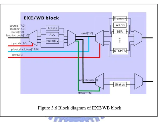 Figure 3.6 Block diagram of EXE/WB block 