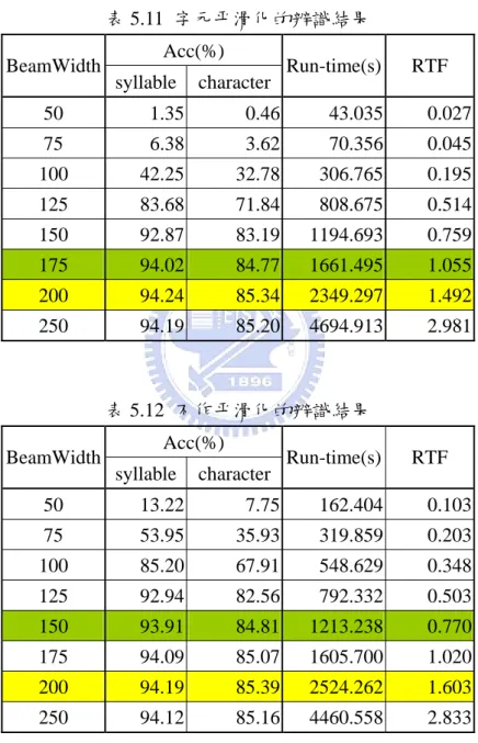 表 5.11 為只做字元平滑化的測試結果，在 BeamWidth 不大時，辨識效果較 差，可以看出狀態平滑化對縮減 BeamWidth 的功效；加大 BeamWidth 之後，辨 識率開始明顯提升，最好的辨識率則優於作狀態平滑化的結果，而且速度快了 57.7%，原因在於詞轉移時的運算量較少，語言模型的分數也不需要分很多次加， 所以速度能夠提升。  表 5.11  字元平滑化的辨識結果  Acc(%)  BeamWidth 