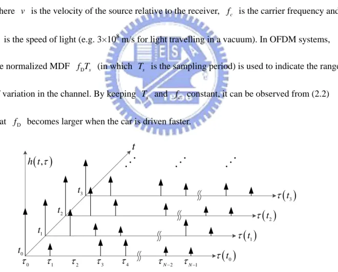 Fig. 2.2    An illustration of the equivalent impulse response. 