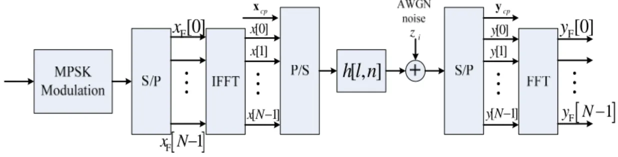 Fig. 2.3  OFDM Systems. 