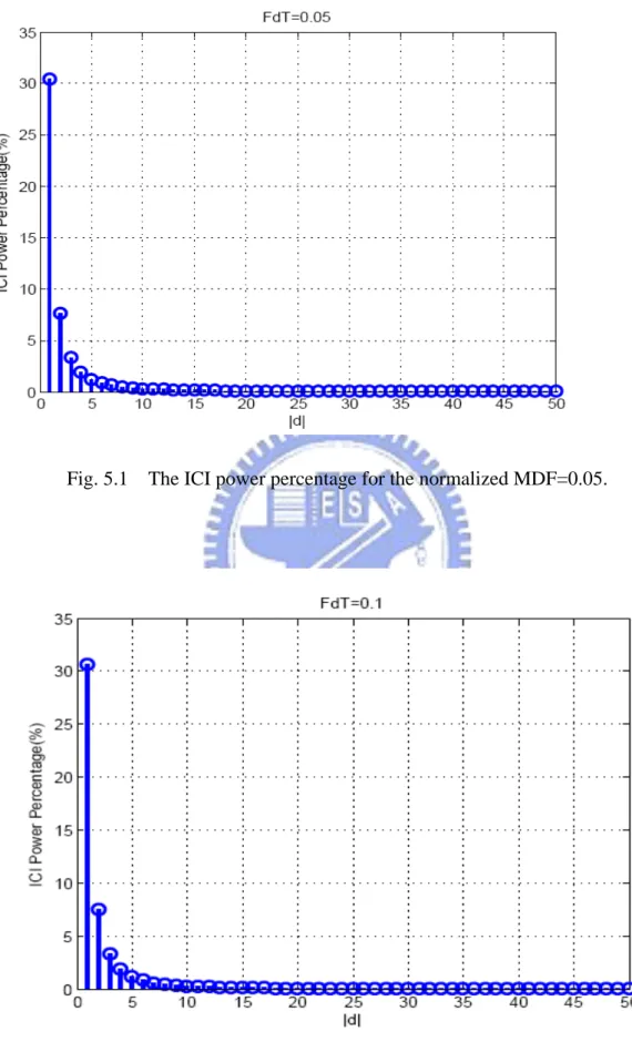 Fig. 5.1    The ICI power percentage for the normalized MDF=0.05. 