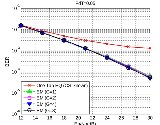 Fig. 6.1    BER performance of the ML-EM receiver with different group sizes for the  normalized MDF=0.05