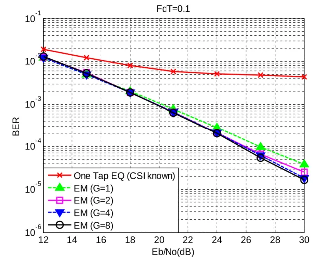 Fig. 6.2    BER performance of the ML-EM receiver with different group sizes for the  normalized MDF=0.1
