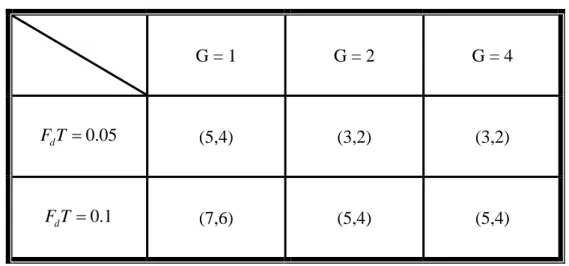 表 5.1  建議選取的(P,Q)組合  G = 1  G = 2  G = 4  d 0.05F T= (5,4) (3,2) (3,2)  d 0.1F T= (7,6) (5,4) (5,4) 