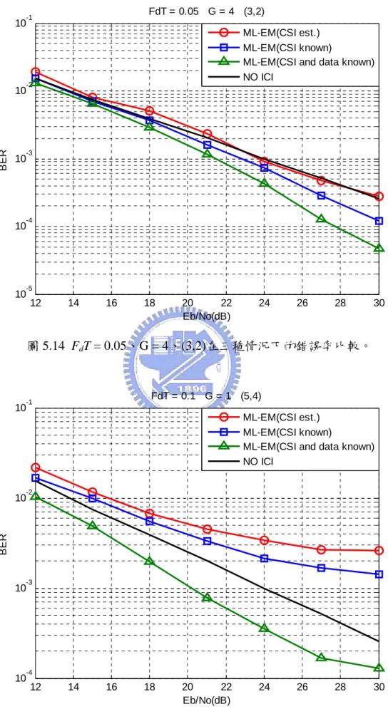 圖 5.15 F d T = 0.1、G = 1、(5,4)在三種情況下的錯誤率比較。 