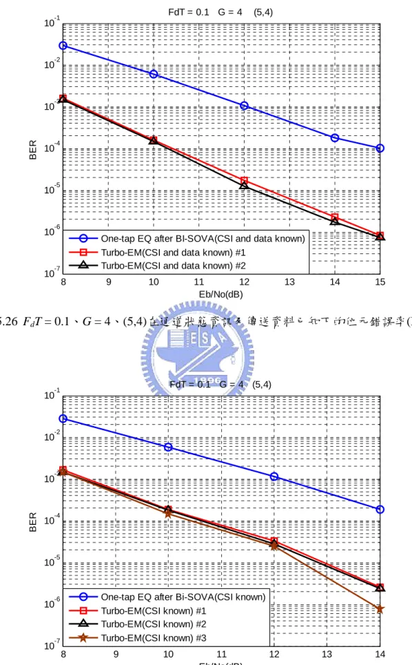 圖 5.26 F d T = 0.1、G = 4、(5,4)在通道狀態資訊及傳送資料已知下的位元錯誤率(BER)。  8 9 10 11 12 13 1410-710-610-510-410-310-210-1FdT = 0.1   G = 4   (5,4) Eb/No(dB)BER