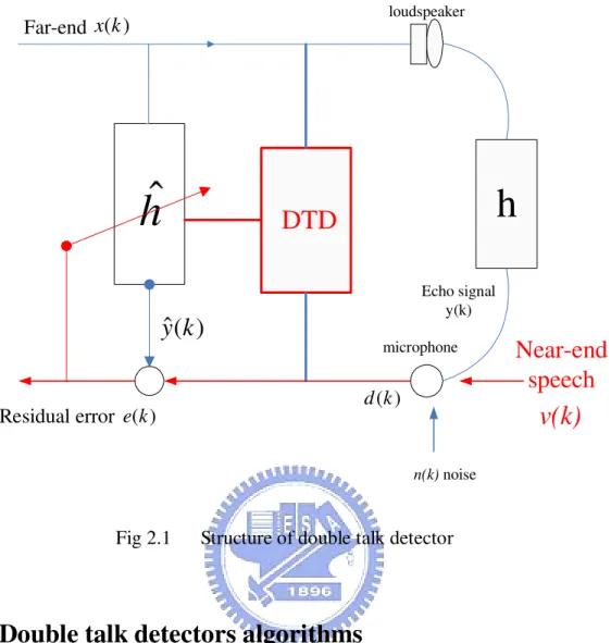 Fig 2.1      Structure of double talk detector 