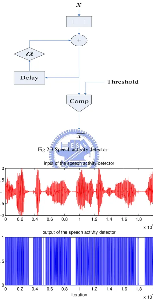 Fig 2.3 Speech activity detector 