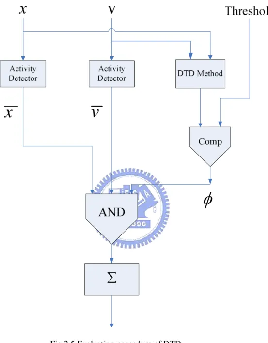 Fig 2.5 Evaluation procedure of DTD 
