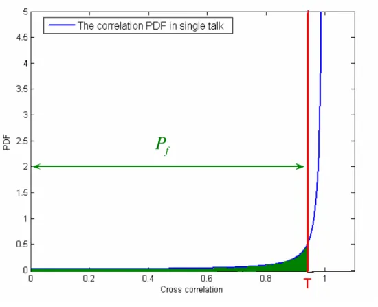 Fig 2.11 The PDF of  ρ   in single talk  d y , ˆ