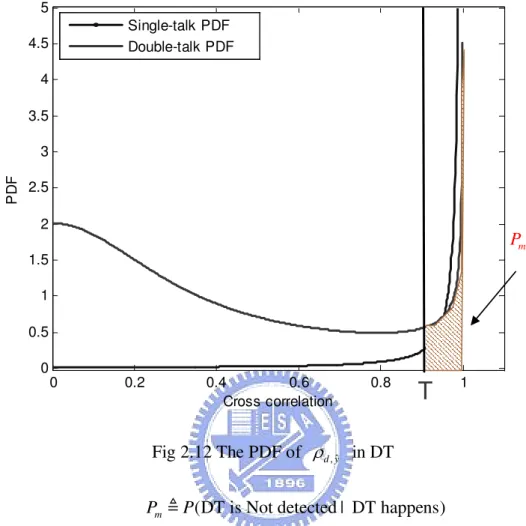 Fig 2.10. When  ρ   is below threshold, the detector decides DT in double talk period