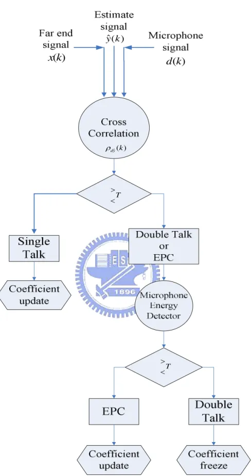 Fig  3.3    Flow  chart  of  the  modified  cross  correlation  DTD  algorithm  by  microphone  energy 