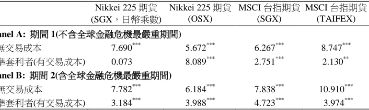 表 3    雙重上市指數期貨絕對價格誤差率之對稱性比較  ( APE 對 t − APE )  t + Nikkei 225 期貨 (SGX，日幣乘數)  Nikkei 225 期貨(OSX)  MSCI 台指期貨(SGX)  MSCI 台指期貨(TAIFEX)  Panel A:  期間 1(不含全球金融危機最嚴重期間)  無交易成本  7.690 *** 5.672 *** 6.267 *** 8.747 *** 準套利者(有交易成本)    0.073  8.089 *** 2.751 ***   