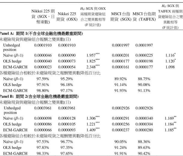 表 4    雙重上市指數期貨避險效益之比較  Nikkei 225 期 貨  (SGX，日 幣乘數)  Nikkei 225 期貨  (OSX)  H 0 : SGX 與 OSX兩種期貨避險組合之變異數相等 (F 統計值) MSCI 台指 期貨  (SGX)  MSCI 台指期 貨  (TAIFEX)  H 0 : SGX 與 TAIFEX 兩種期 貨避險組合之變異數相等 (F 統計值) Panel A:  期間 1(不含全球金融危機最嚴重期間)  未避險現貨與避險組合報酬之變異數(日)  Unhedge