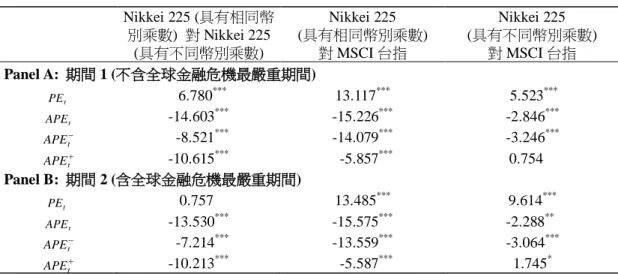 表 6    雙重上市 Nikkei 225 指數期貨與 MSCI 台指期貨跨市場價差交易之定價誤差平均值  之差異性檢定 Nikkei 225 (具有相同幣 別乘數)  對 Nikkei 225  (具有不同幣別乘數)  Nikkei 225    (具有相同幣別乘數) 對 MSCI 台指  Nikkei 225    (具有不同幣別乘數) 對 MSCI 台指  Panel A:  期間 1 (不含全球金融危機最嚴重期間)  PE t 6.780 *** 13.117 ***   5.523 *** AP