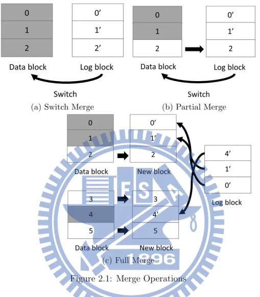 Figure 2.1: Merge Operations