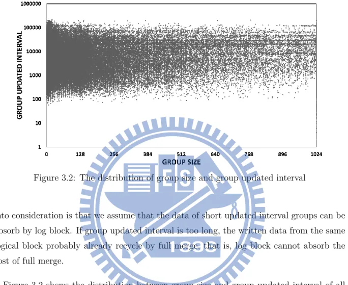 Figure 3.2: The distribution of group size and group updated interval