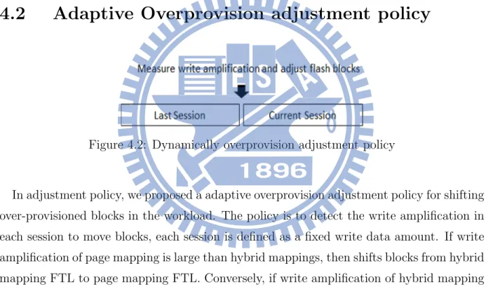 Figure 4.2: Dynamically overprovision adjustment policy