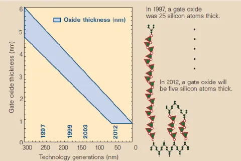Fig. 1-3 With the marching of technology nodes, gate dielectric has to be  shrunk and five silicon atoms thick of gate dielectric is predicted for  2012[3]