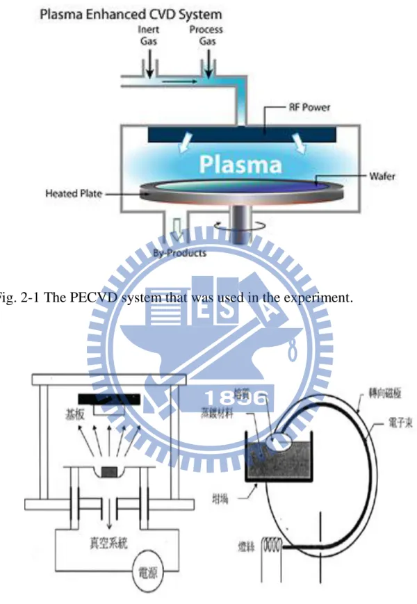 Fig. 2-1 The PECVD system that was used in the experiment. 