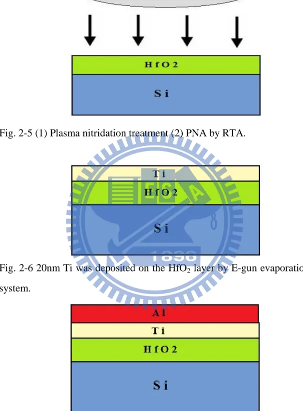 Fig. 2-6 20nm Ti was deposited on the HfO 2  layer by E-gun evaporation  system. 