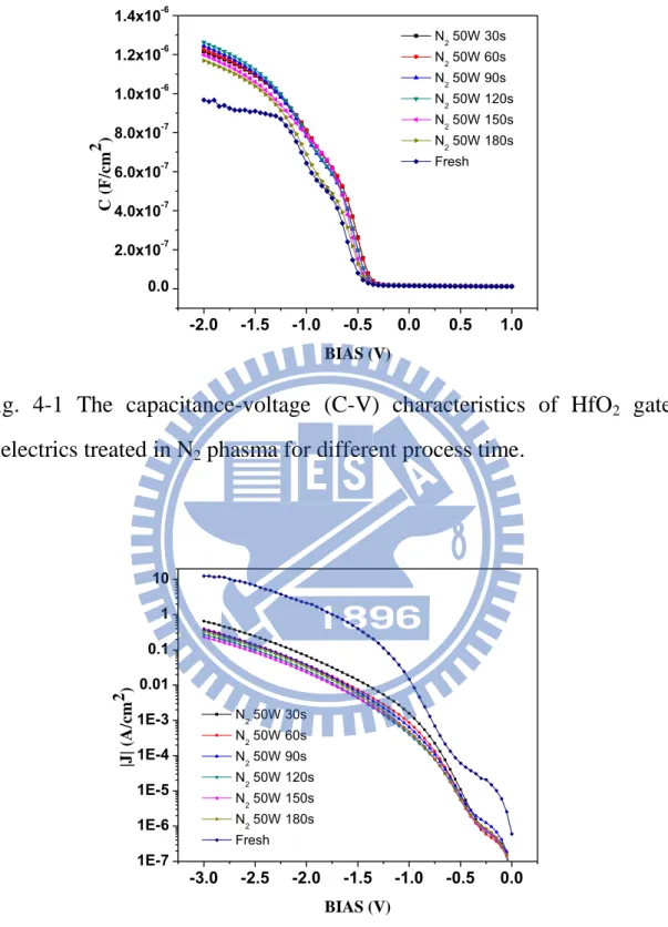Fig.  4-1  The  capacitance-voltage  (C-V)  characteristics  of  HfO 2   gate  dielectrics treated in N 2  phasma for different process time