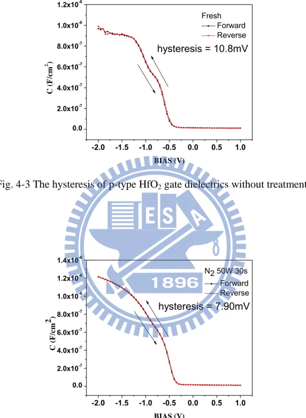 Fig. 4-3 The hysteresis of p-type HfO 2  gate dielectrics without treatment. 