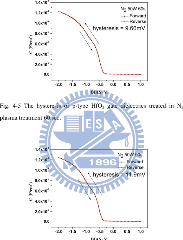 Fig.  4-5  The  hysteresis  of  p-type  HfO 2   gate  dielectrics  treated  in  N 2