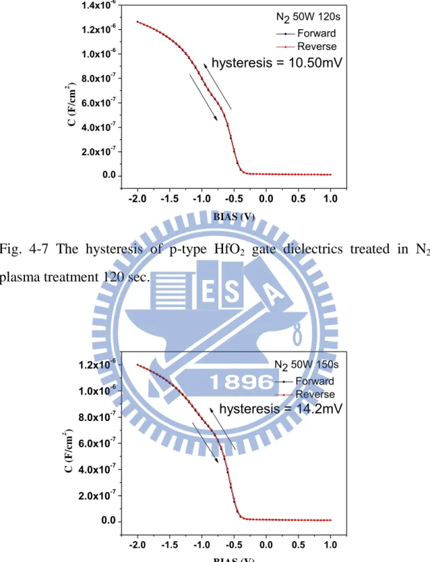Fig.  4-7  The  hysteresis  of  p-type  HfO 2   gate  dielectrics  treated  in  N 2