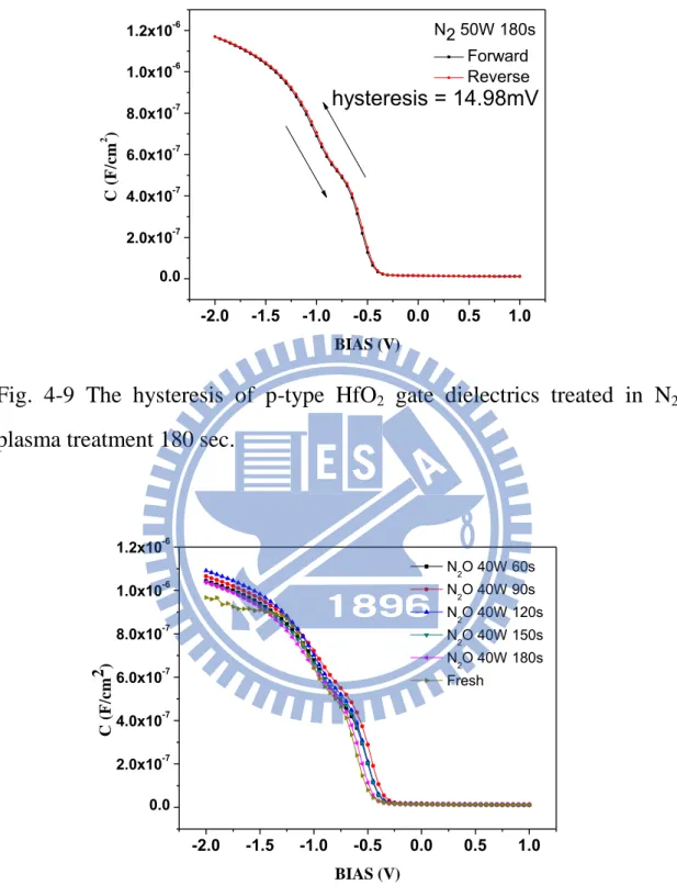 Fig.  4-9  The  hysteresis  of  p-type  HfO 2   gate  dielectrics  treated  in  N 2