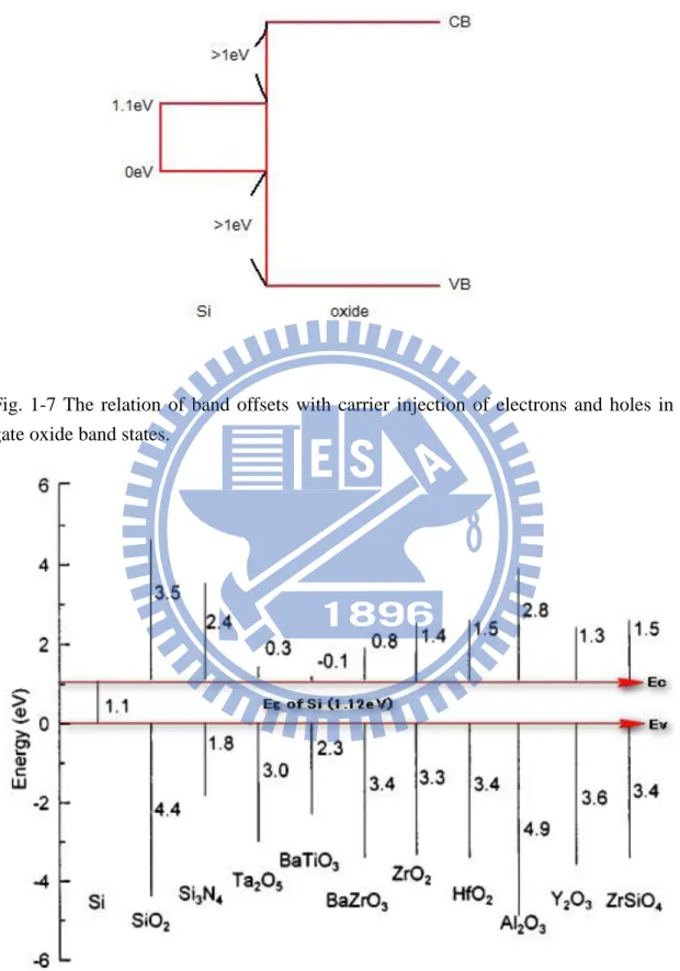 Fig.  1-7  The  relation  of  band  offsets  with  carrier  injection  of  electrons  and  holes  in  gate oxide band states