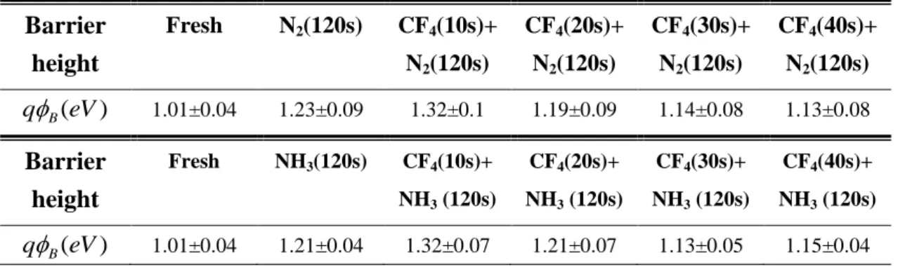 Table 2-3 Schottky Barrier Height Extracted for The Samples with No Treatment,  Single Plasma Treatment, and Dual Plasma Treatment