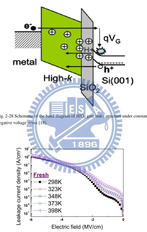 Fig. 2-28 Schematic of the band diagram of HfO 2  gate stake structure under constant  negative voltage stress [18]