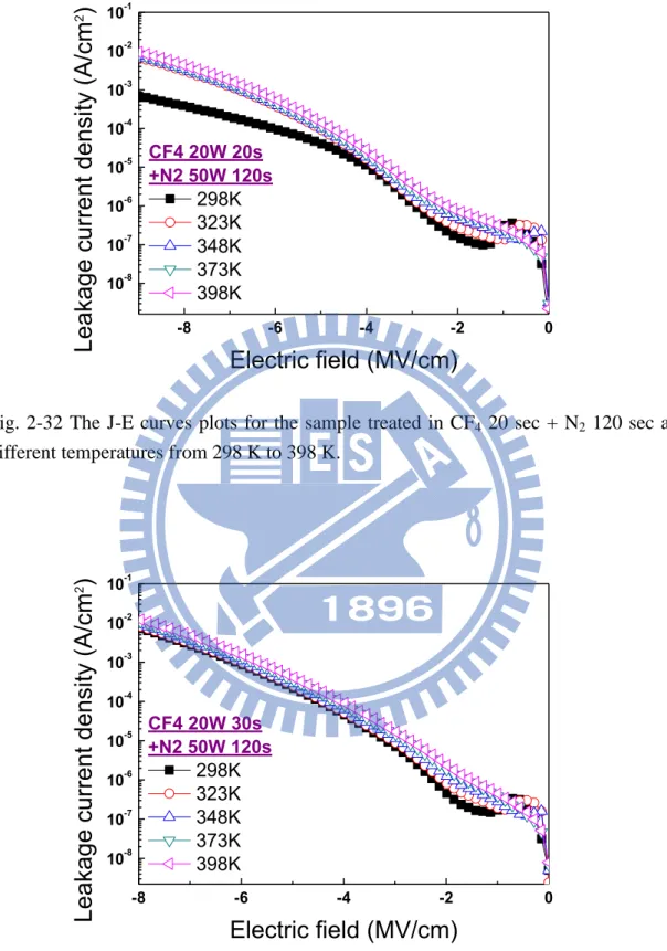 Fig.  2-32 The J-E curves  plots  for the sample treated in  CF 4   20 sec + N 2  120 sec at  different temperatures from 298 K to 398 K
