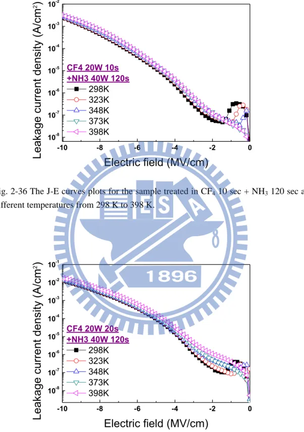 Fig. 2-36 The J-E curves plots for the sample treated in CF 4  10 sec + NH 3  120 sec at  different temperatures from 298 K to 398 K