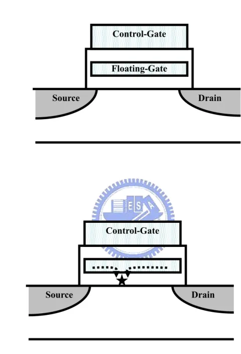 Fig. 1-1  (a) A floating-gate memory structure. The floating-gate is made of  polysilicon and is surrounded by insulator