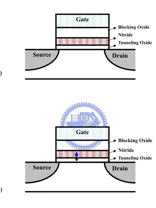 Fig. 1-2  (a) A SONOS-type memory structure. The dielectric is replaced  with an oxide-nitride-oxide (ONO) layer