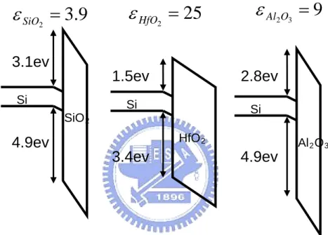 Fig. 1-3 Band diagrams of MOS structures with different kinds of gate  dielectrics.  