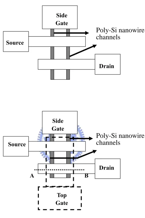 Fig. 2-1  Top views of (a) single-gated and (b) double-gated NW SONOS  structures. 
