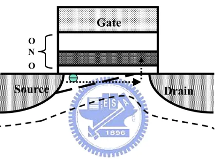 Fig. 2-4  Channel hot electron injection is used for programming. Electrons  are accelerated by the high lateral electric field; gain enough  energy to overcome the interface barrier, and then are trapped in  the storage layer