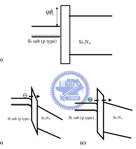 Fig. 2-5  (a) The band diagram of Si-oxide-nitride interfaces. (b) F-N  tunneling occurs when E tox  is larger than