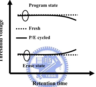 Fig. 2-7  Typical characteristics of threshold voltage evolution with retention  time
