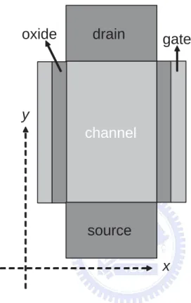 Figure 2.2: 2D double-gate schematic diagram. In our research, we consider 2D model except quantum correction