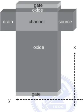 Figure 2.4: 3D SOI schematic diagram. If we let one oxide in