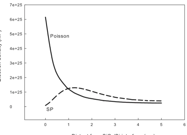 Figure 2.8: Solid line is electron density derived from classical transport; dash line is electron density derived from SP equations
