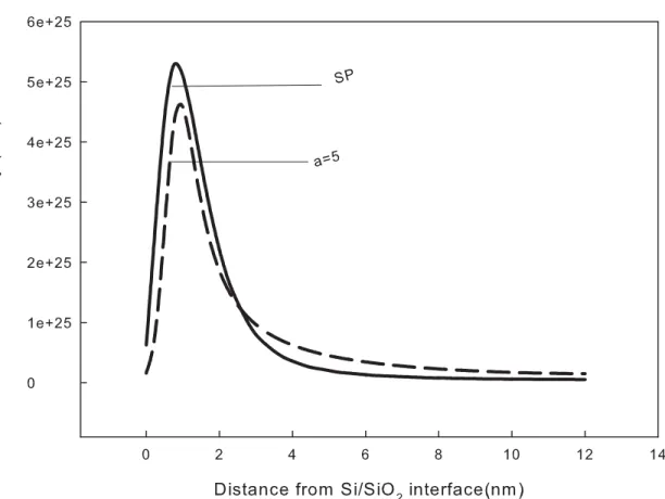 Figure 3.5: Calibration of electron density of Ferry’s effective potential by SP equations - II