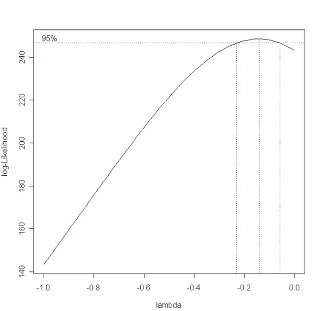 Figure 4.2: The Box-Cox likelihood plot. x axis is value of λ, and y axis is likelihood function