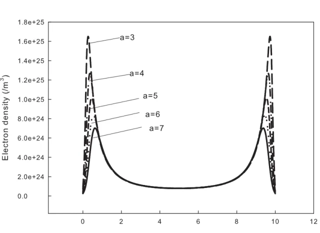 Figure 5.2: Electron density corrected by Ferry’s effective potential with various standard deviation of wave packet of